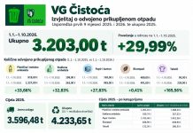 VG Čistoća odgovorila na pitanja o Mraclinskoj Dubravi: Inspekcije nisu našle nepravilnosti